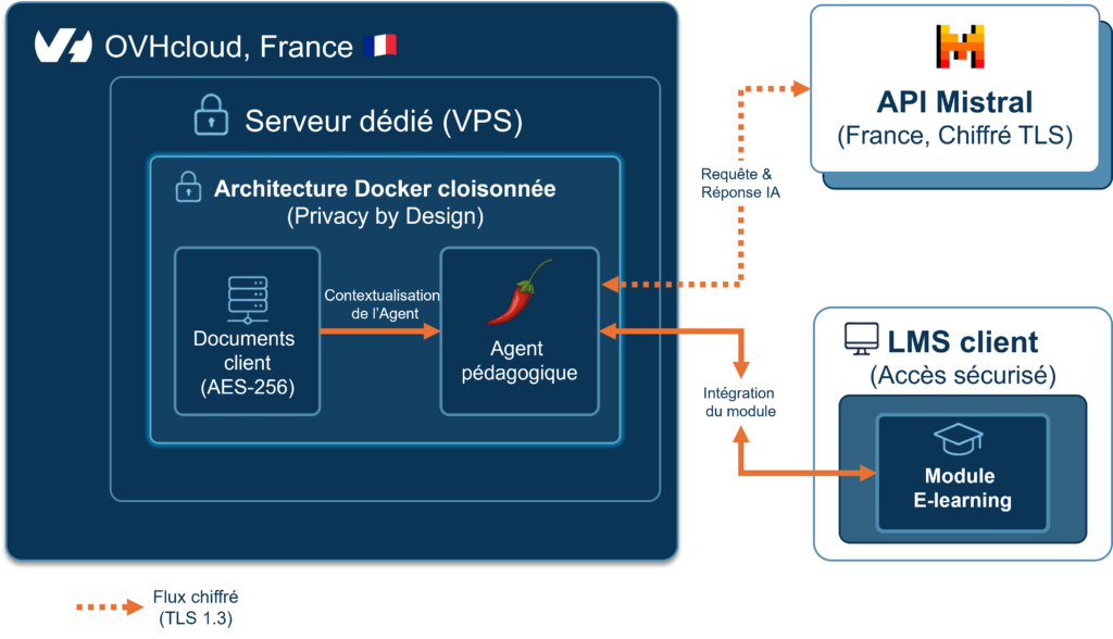 le schéma d'architecture applicative